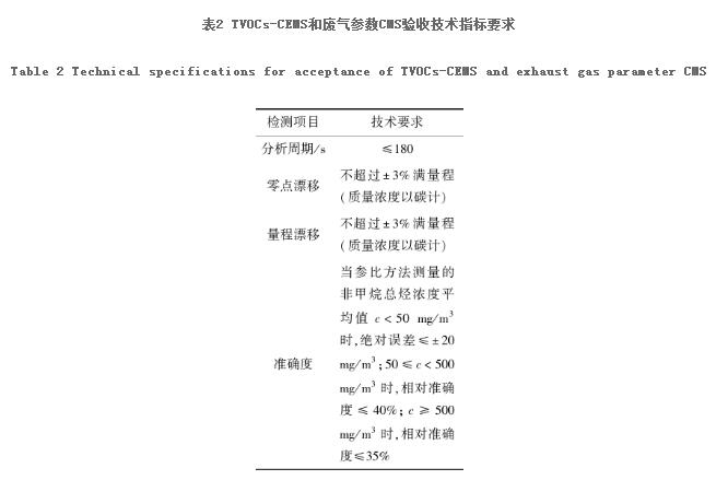 TVOCs-CEMS和废气参数CMS验收技术指标要求